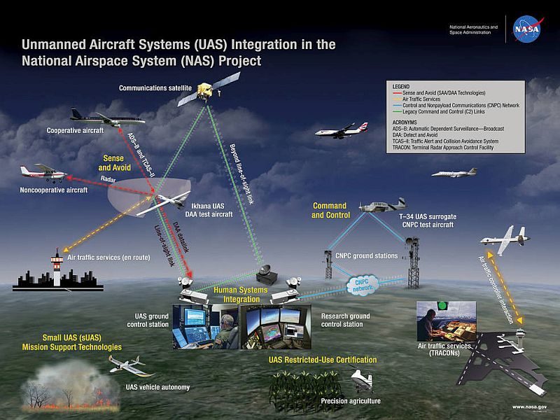 Drones & ATC